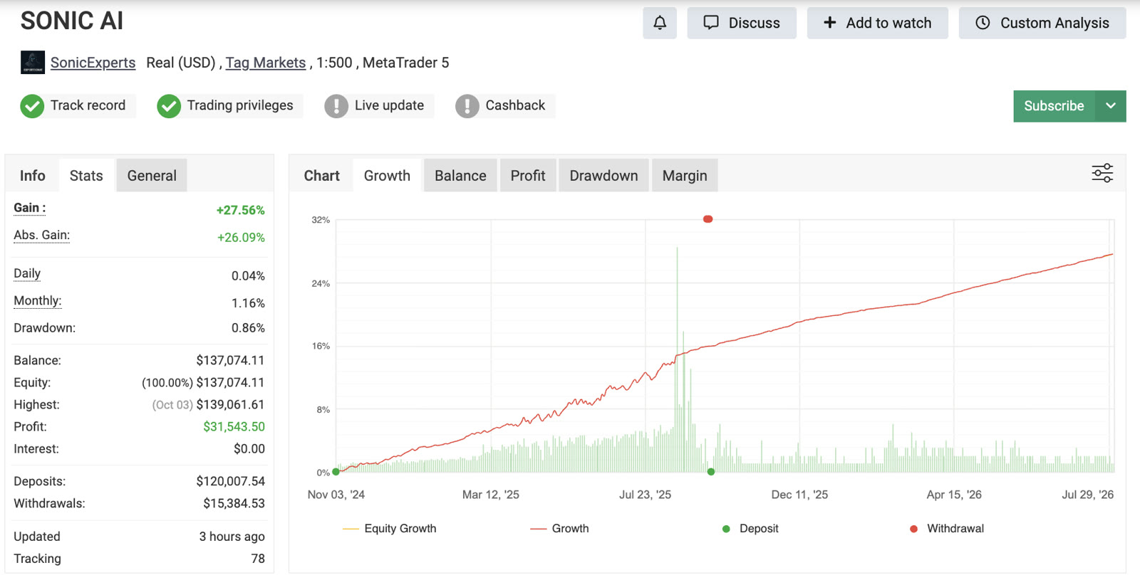 Ficha de Sonic AI en Myfxbook: cuenta real en Tag Markets sobre MetaTrader 5, con track record y privilegios de trading verificados, panel de métricas y curva de crecimiento.